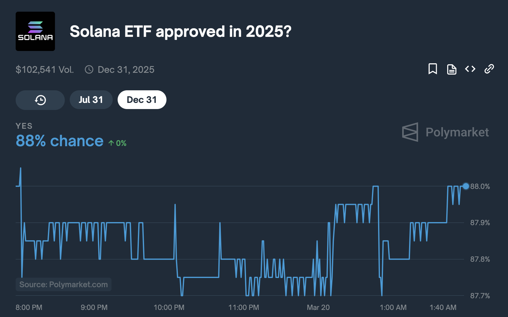 索拉纳ETF批准几率达到88% | 2025年3月19日 | 来源：Polymarket